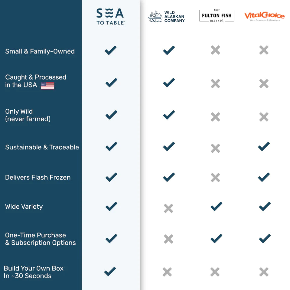 
                  
                    Comparison chart of Sea to Table versus other seafood delivery companies
                  
                
